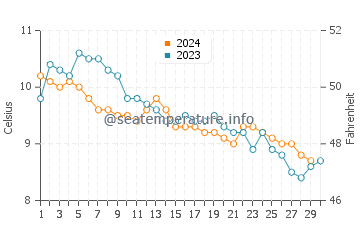 Marietta water temp chart in November