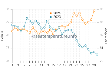 Temperatura del agua en Marigüitar en noviembre