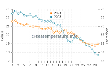 Temperature dell'acqua a Marina Bay a novembre