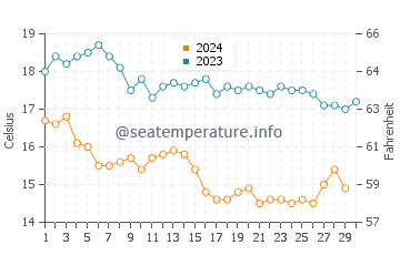 Temperature dell'acqua a Marina del Rey a novembre