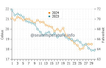 Marina di Campo water temp chart in November