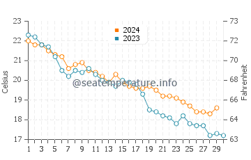 Marina di Ginosa water temp chart in November