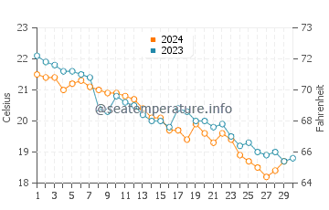 Wassertemperatur Marina di Minturno im November