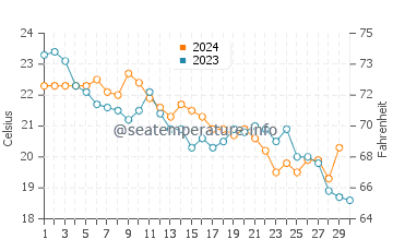 Marina di Ragusa water temp chart in November