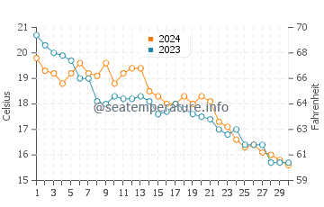 Temperatura vode u Marina di Vecchiano u studenom