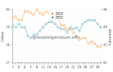 Marinduque water temp chart in November