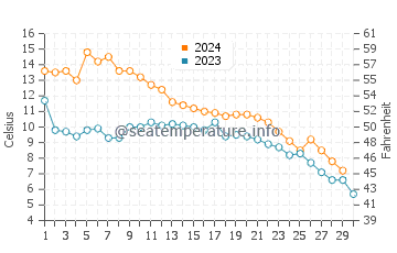 Marine City water temp chart in November