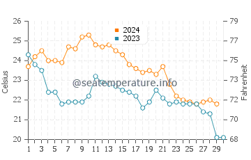 Wassertemperatur Marineland im November