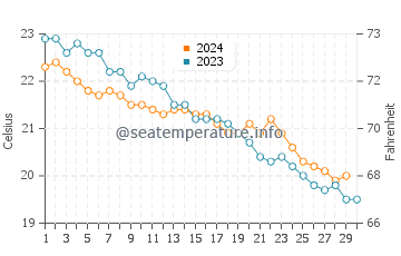 Wassertemperatur Marinello im November