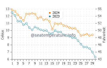 Temperature dell'acqua a Marinette a novembre