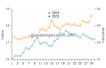 Marion Bay water temp chart in November