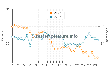 Wassertemperatur Maripipi im November