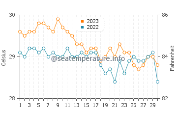 Mariveles water temp chart in November