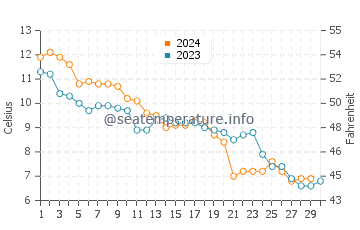 Temperature dell'acqua a Marken a novembre
