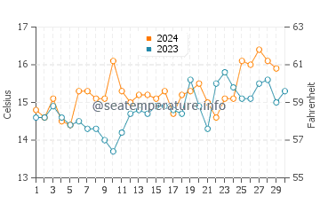Marlborough Sounds water temp chart in November