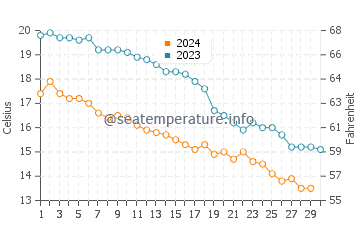 Marmara water temp chart in November