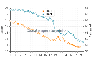Marmaraereglisi water temp chart in November