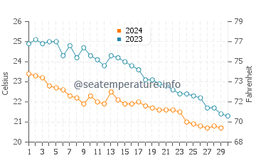 Températures de l'eau à Marmari en novembre