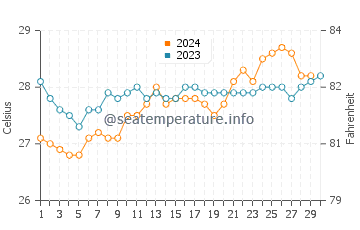 Temperatura vode u Maroantsetra u studenom