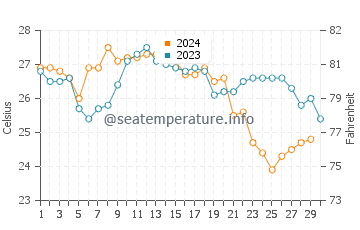 Wassertemperatur Marquesas Keys im November