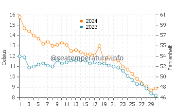Marquette Beach water temp chart in November