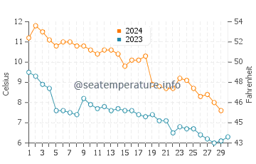 Temperature dell'acqua a Marquette a novembre