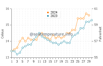 Marrawah water temp chart in November