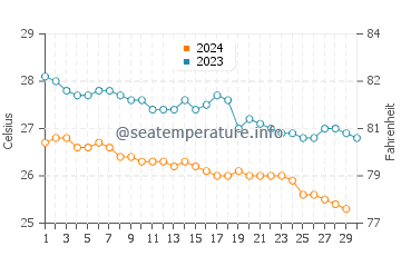 Marsa Shagra water temp chart in November