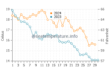 Temperature dell'acqua a Marseillan a novembre