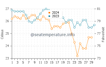 Marsh Harbour water temp chart in November