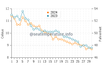 Marshall Island water temp chart in November