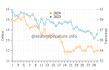 Marshall's Beach water temp chart in November