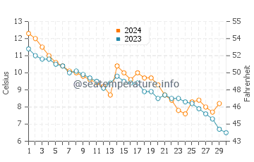 Temperature dell'acqua a Marstal a novembre
