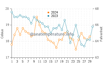 Températures de l'eau à Martil en novembre