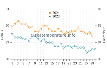 Temperature dell'acqua a Sainte-Anne a novembre