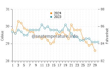 Temperature dell'acqua a Maruata a novembre