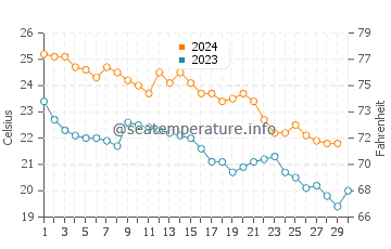 Mary Esther water temp chart in November