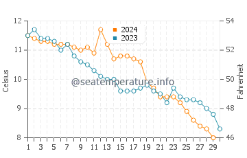 Temperature dell'acqua a Maryport a novembre
