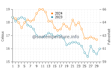 Mas Pinell water temp chart in November