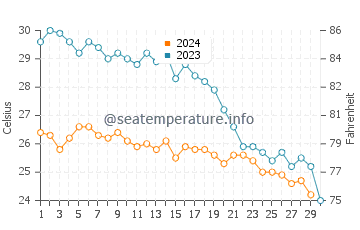 Temperature dell'acqua a Masada a novembre