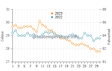 Masbate water temp chart in November