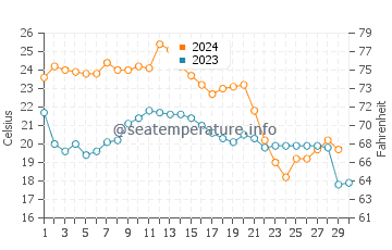 Mashes Sands Beach water temp chart in November