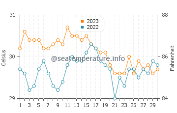 Temperatura vode u Masinloc u studenom