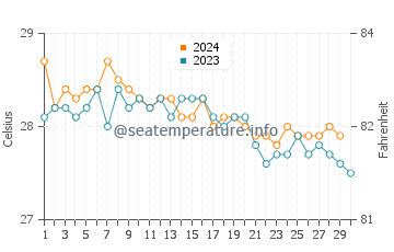 Masirah water temp chart in November