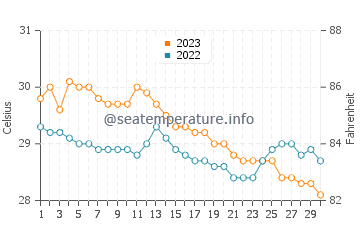 Maslog water temp chart in November