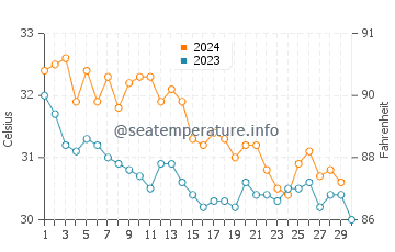 Températures de l'eau à Massaoua en novembre