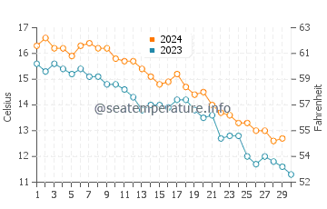 Mastic Beach water temp chart in November