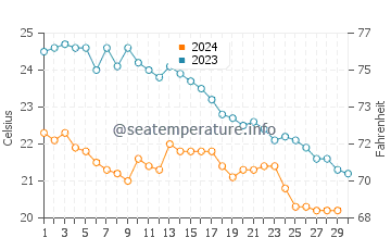 Mastichari water temp chart in November