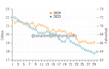 Wassertemperatur Masua im November