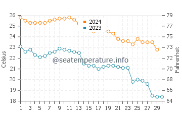 Wassertemperatur Matagorda im November